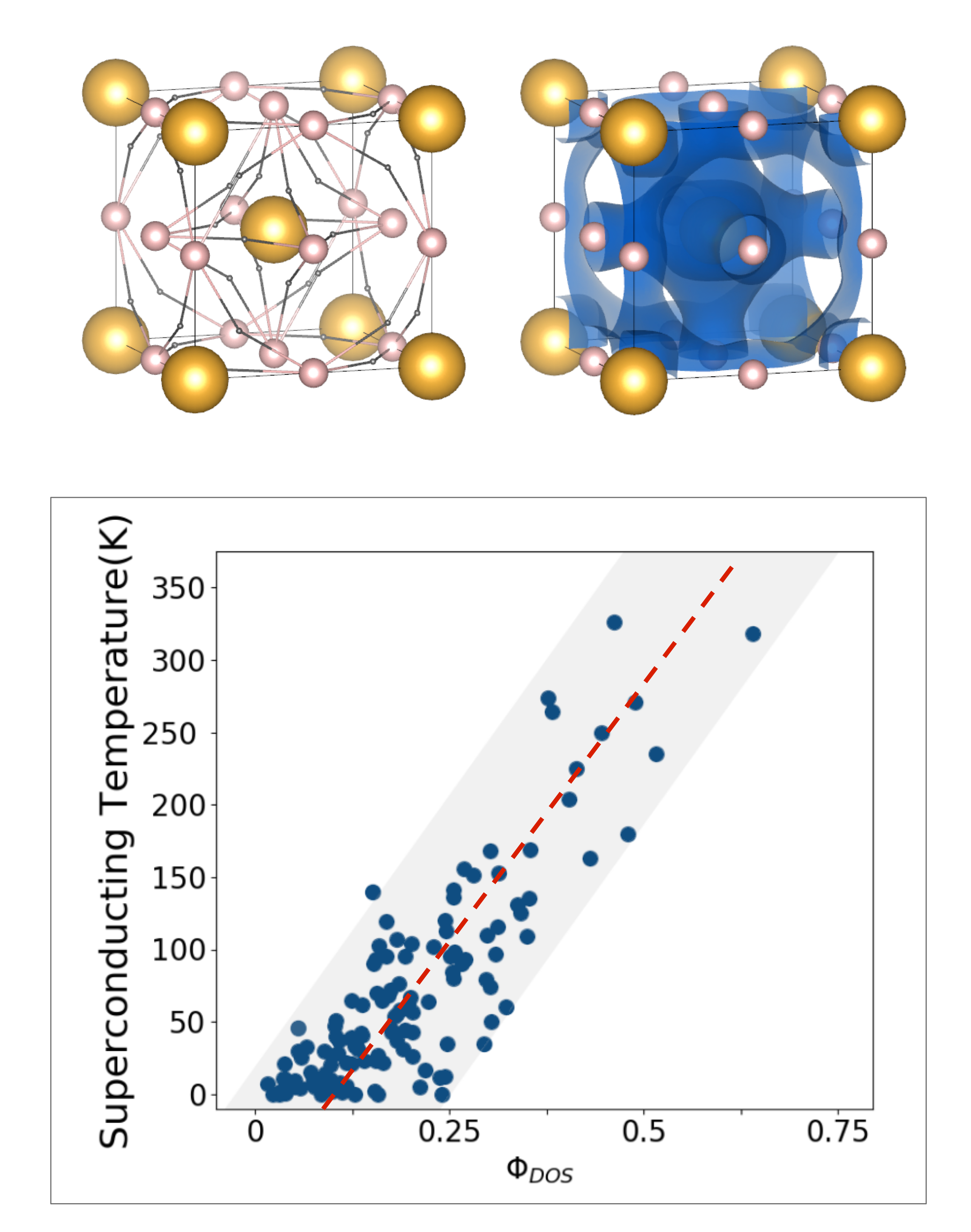 Simple accurate predictor for conventional superconductivity