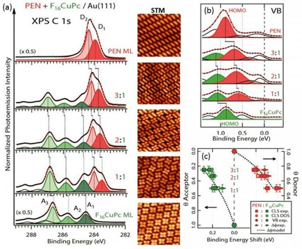 towards-tunable-charge-carrier-injection-barriers-donor-acceptor-metal-interfaces