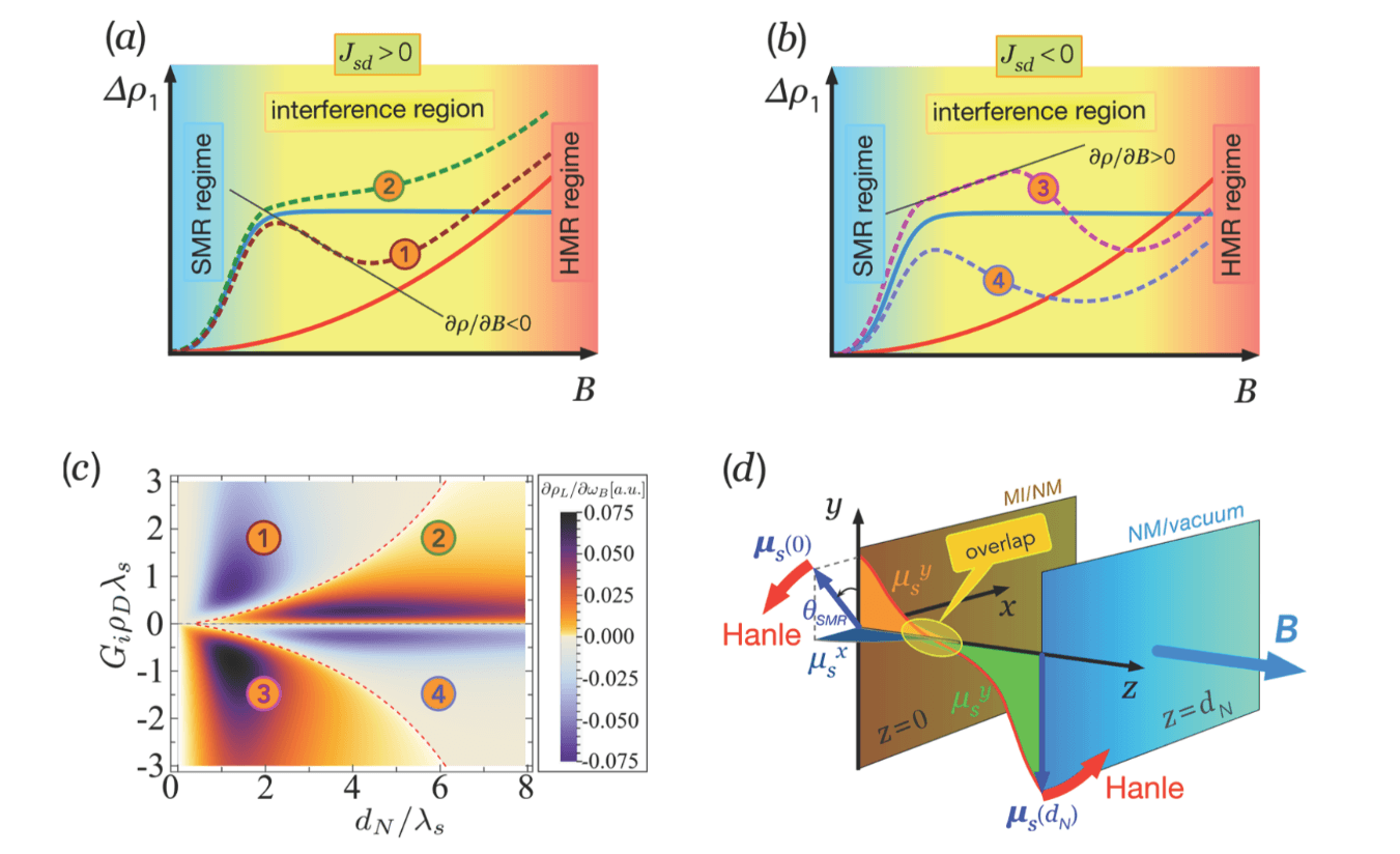 Theory Of Spin Hall Magnetoresistance From A Microscopic Perspective ...