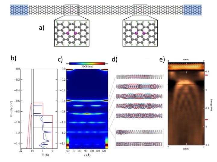 Quantum Dots Embedded in Graphene Nanoribbons by Chemical Substitution CFM Materials Physics