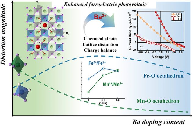 Colossal Ferroelectric Photovoltaic Effect in double perovskites – CFM ...