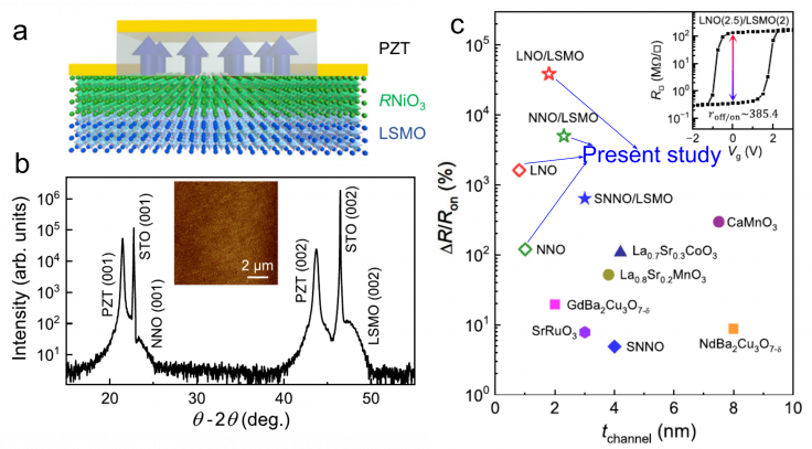 Achieving Record High Room Temperature Resistance Switching in ...