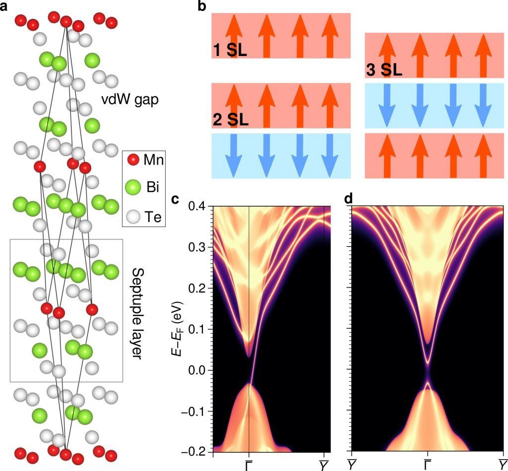 Unique Thickness-Dependent Properties Of The Van Der Waals Interlayer ...