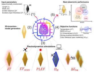 Accelerated Design of Gold Nanoparticles with Enhanced Plasmonic ...