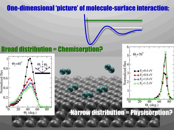 role-physisorption-state-molecular-scattering-semi-local-density-functional-theory-study